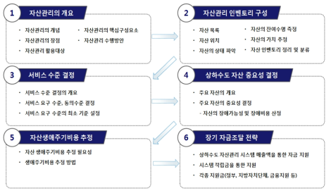 상하수도 자산관리 가이드라인의 흐름