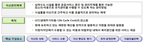 자산관리의 정의·목적·핵심 구성요소