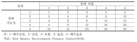 상하수도 자산 중요성 평가