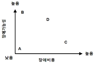 자산의 장애가능성 및 장애비용