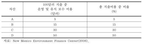 자산의 장애비용 및 장애가능성 특성을 고려한 운영 및 유지보수비용