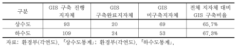 상하수도 GIS 구축 비율