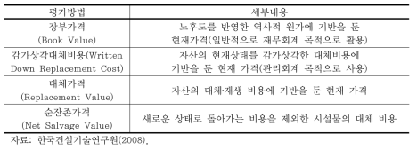 자산가치 평가방법