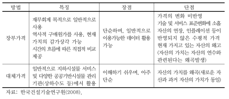 자산가치 평가방법별 특징 및 장단점