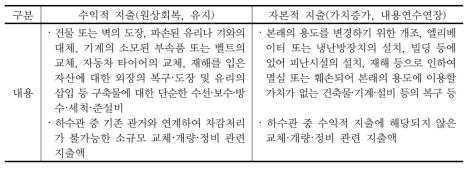 수익적지출과 자본적 지출 구분기준