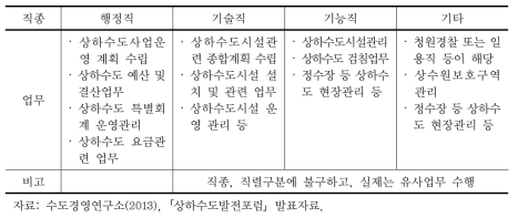 상하수도 부문 근무인력의 업무내용