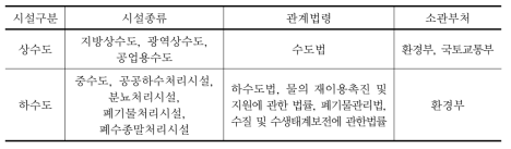 상하수도 종류별 관리 근거법령 현황