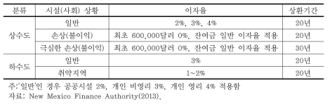 뉴멕시코주 SRF 대출 이자율