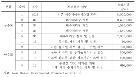 뉴멕시코주 사업우선순위 목록 중 최우선순위(5순위)