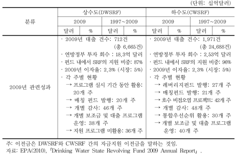 SRF의 재원 현황 및 2009년 관련성과