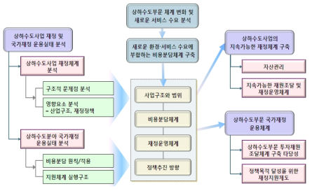 연구 추진 체계