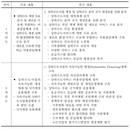 연차별 연구 내용