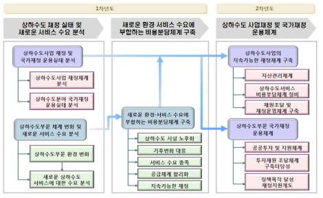 연차별 연구 추진 구조