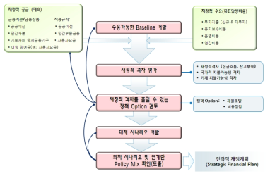 전략적 재정계획의 흐름