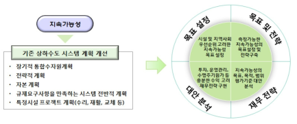 지속가능성을 고려한 전략적 재정계획의 구성요소