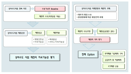 우리나라 상하수도사업 재정의 지속가능성 평가