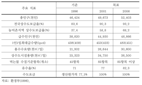 상수도서비스 정책 목표(1996~2006년)