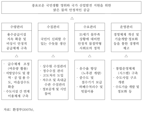 전국수도종합계획 및 목표연도: 2006~2015년