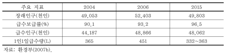 상수도서비스 정책 목표(2007~2015년)