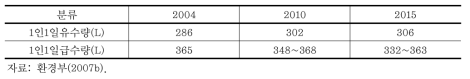 1인 1일 급수량 추정