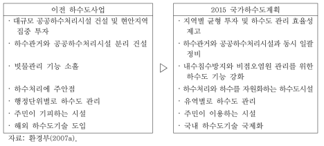 국가하수도종합계획의 특징