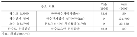 하수도서비스 정책 목표(1996~2005년)