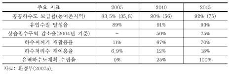 하수도서비스 정책 목표(2005~2015년)