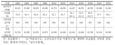 상수도서비스의 보급