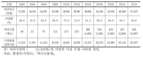 하수도서비스의 보급