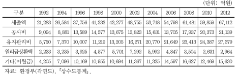 연도별 상수도 세출 현황