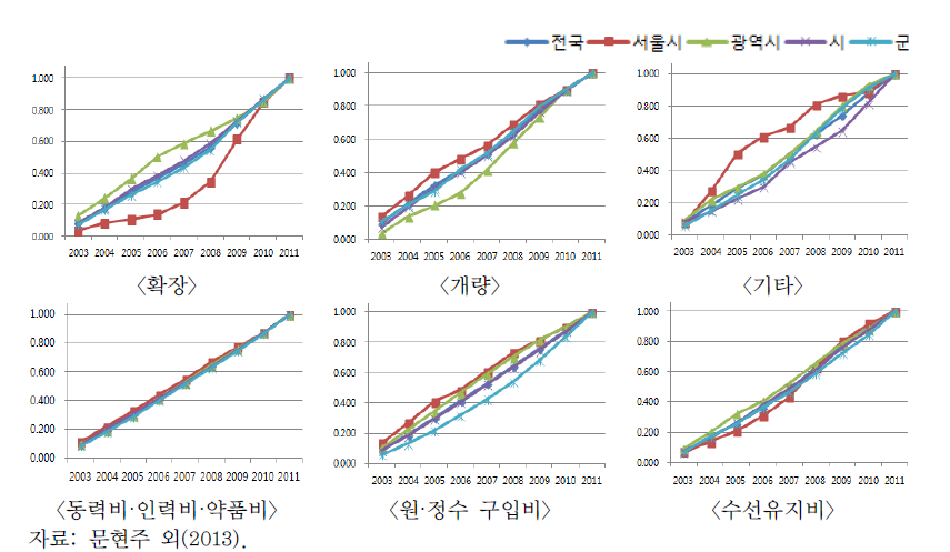 지역규모에 따른 상수도시설의 연도별 공사비 및 유지관리비 지출 추이