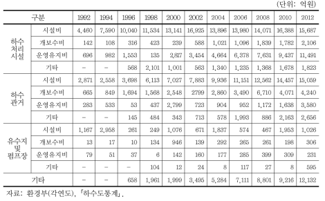 연도별 하수도 세출 현황