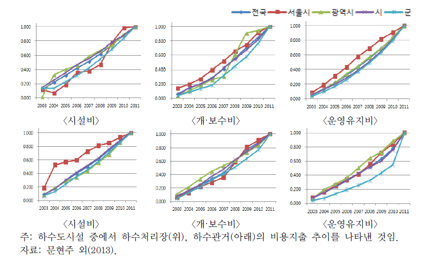 지역규모에 따른 하수도시설의 연도별 비용 지출 추이