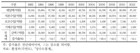 연도별 상수도 세입 현황