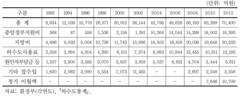 연도별 하수도 세입 현황