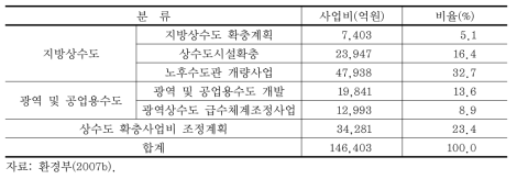 상수도사업의 재정적 수요 비용 측정(2007~2015년)