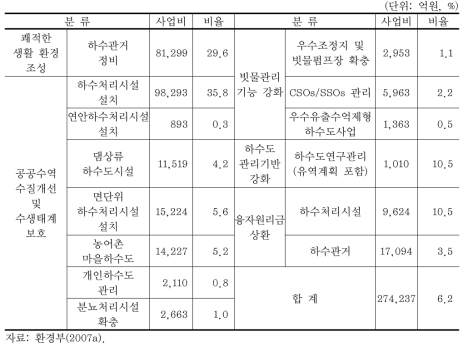 하수도사업의 재정적 수요 비용 측정(2007~2015년)