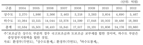 상하수도 부문 보조금 연도별 추이