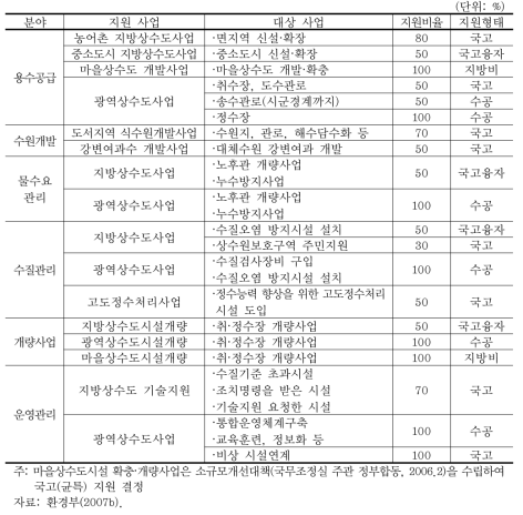 상수도사업 재원조달 기준(2006년)