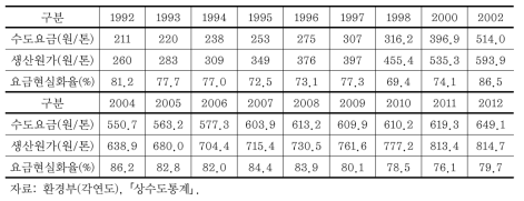 상수도 부문 요금 연도별 추이