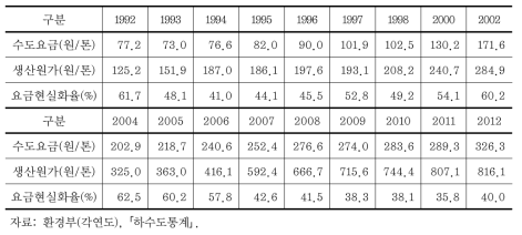 하수도 부문 요금 연도별 추이