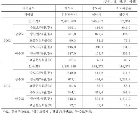 상하수도 지역규모별 수도요금 비교