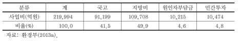 공공하수처리시설의 사업비 재원조달구조(2012년)