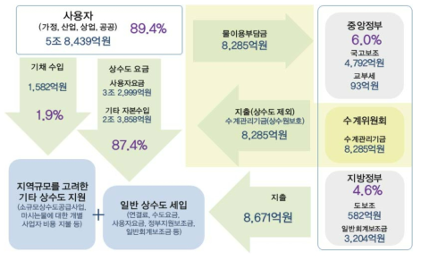 상수도서비스 재정흐름(2012년)