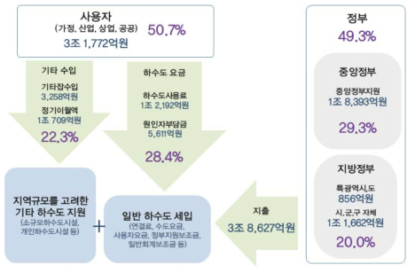 하수도서비스 재정흐름(2012년)