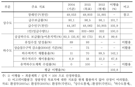 상하수도 부문의 정책목표 이행율