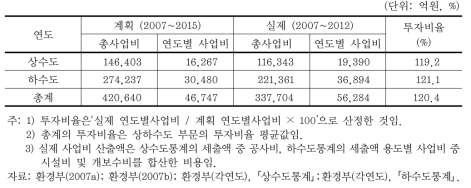 상하수도사업 계획대비 실제투자금액 비교