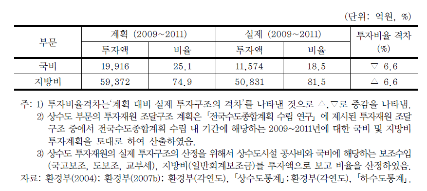 상수도 투자재원 조달구조 계획 대비 실제 투자구조 비교