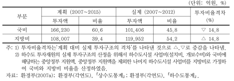 하수도 투자재원 조달구조 계획 대비 실제 투자구조 비교