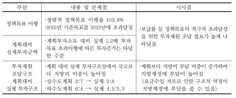 상하수도사업 전략적 재정계획의 평가